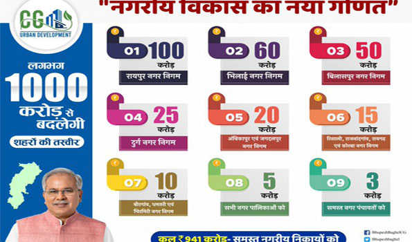 भूपेश की नगरीय निकायों में विकास कार्यों के लिये एक हजार करोड़ देने की घोषणा