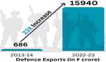 India's defence exports touches all time high, records 23-fold increase in 2022-23