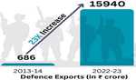 India's defence exports touches all time high, records 23-fold increase in 2022-23 India's defence exports touches all time high, records 23-fold increase in 2022-23