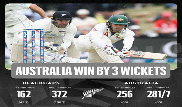 दूसरे टेस्ट में ऑस्ट्रेलिया ने न्यूजीलैंड काे तीन विकेट से हराया
